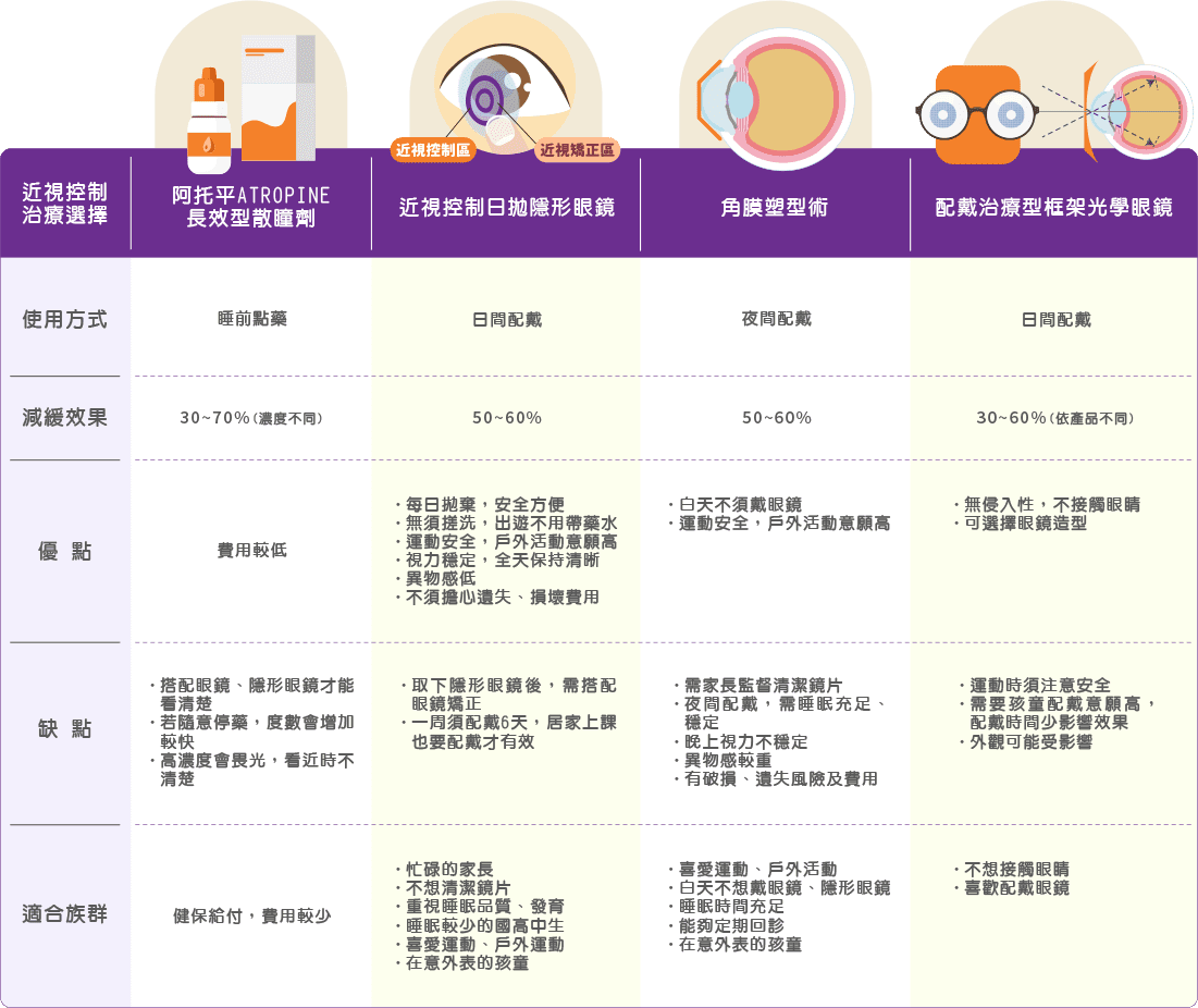 近視控制治療方案比較